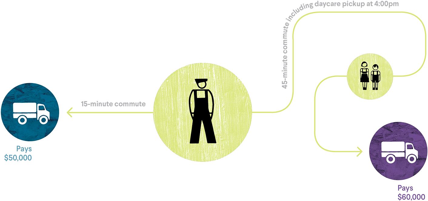 A diagram showing the decisions a worker has to make